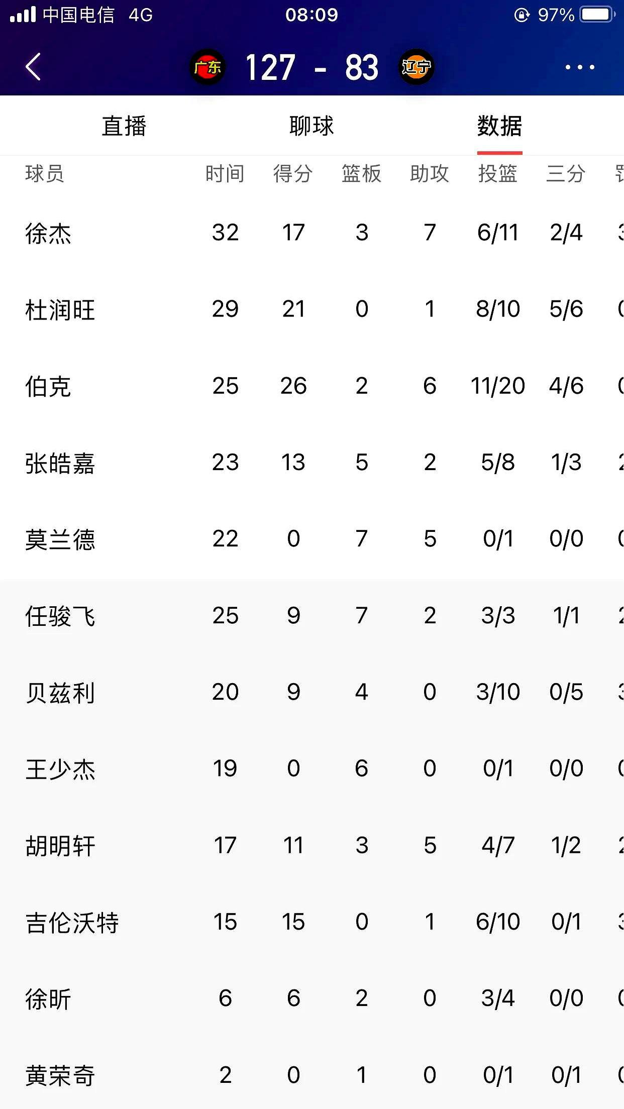 关于广东宏远大胜新疆，继续领跑积分榜的信息