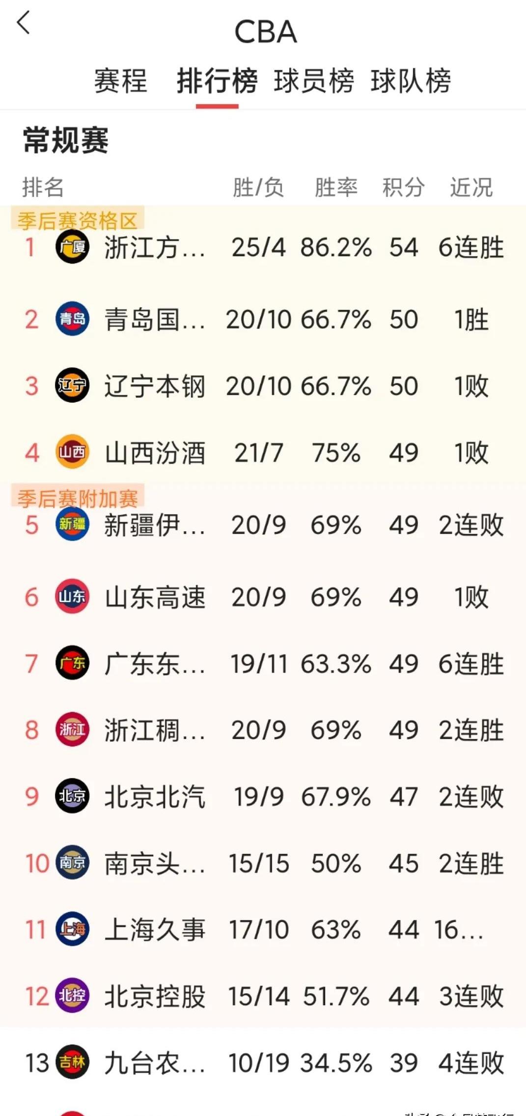 前几名球队积分榜上紧咬,竞争日益激烈 前几名球队积分榜上紧咬,竞争日益激烈